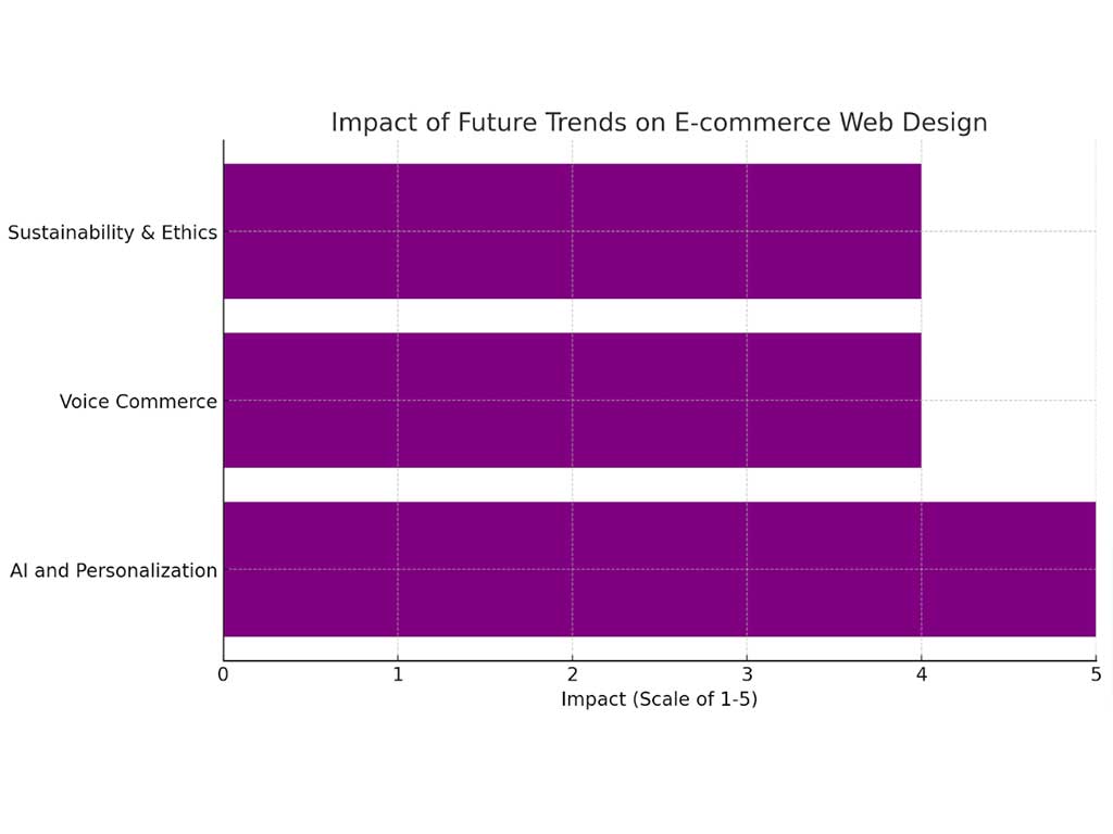 impact of future trends on e-commerce web design