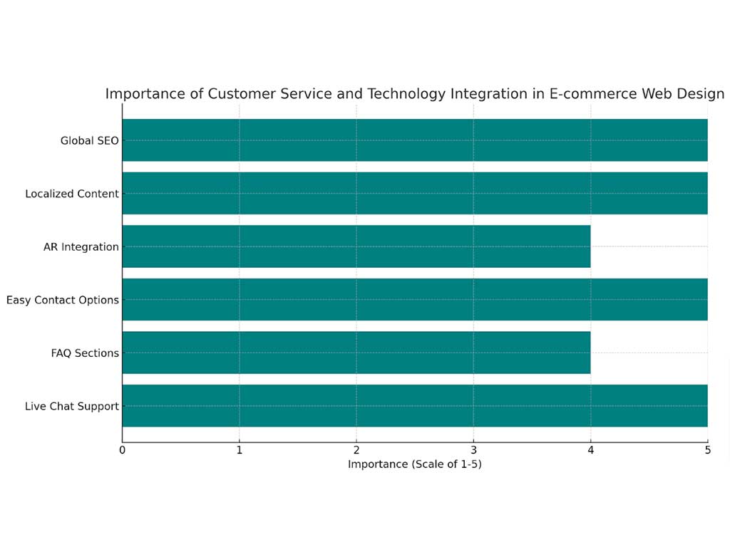 importance of customer service and technoly integration in e-commerce web design