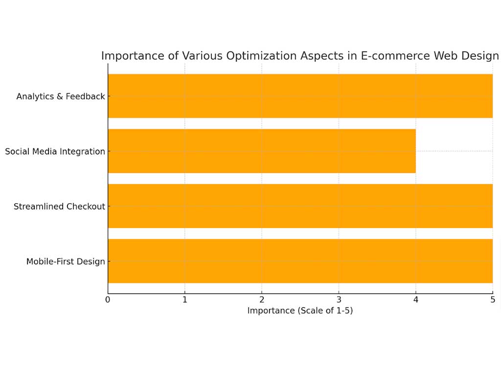 importance ofvarious optimization aspects in e-commerce web design