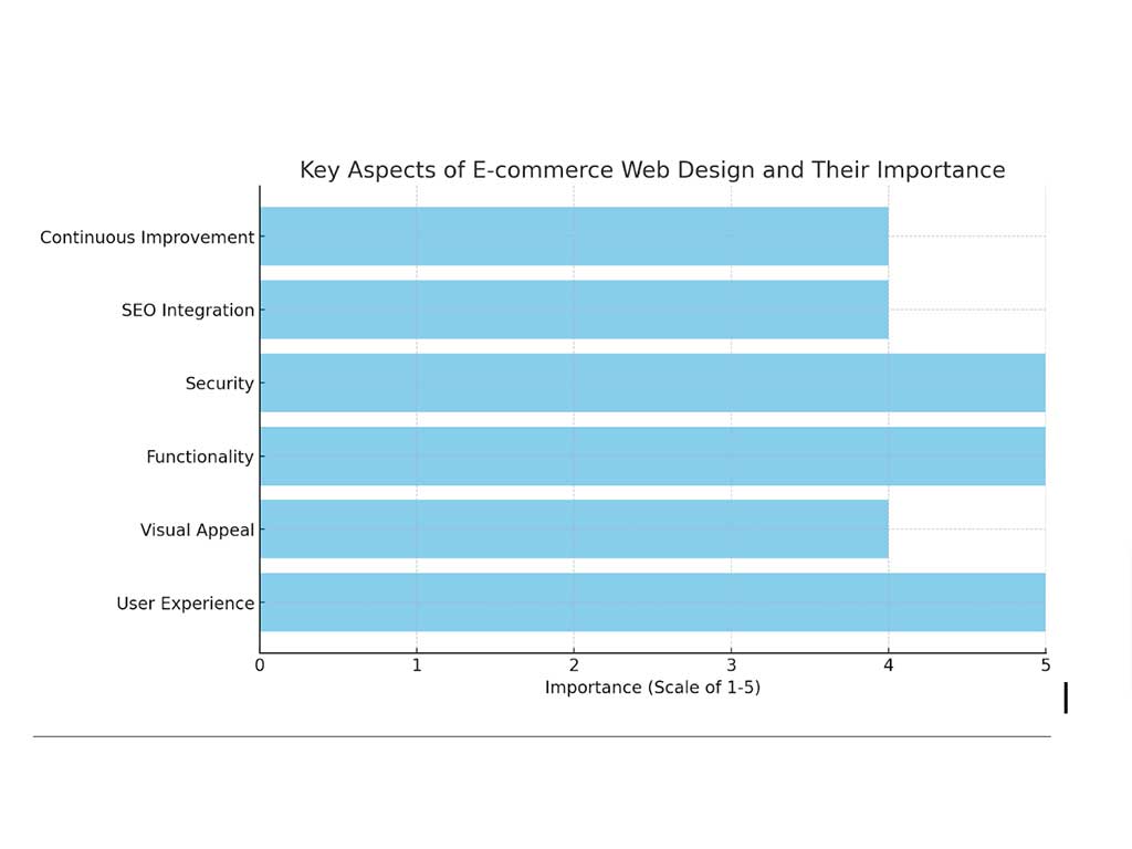 key aspects of e-commerce web design