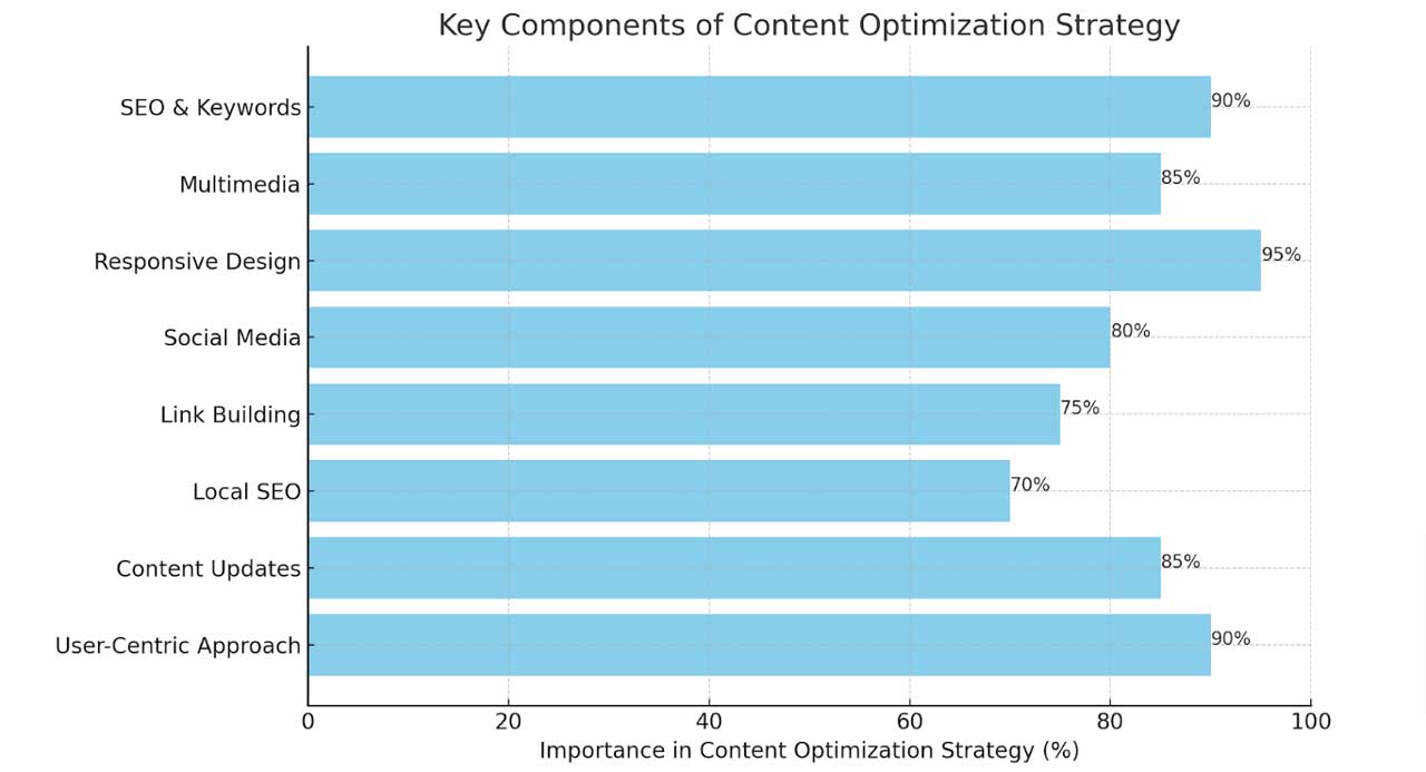 key components of content optimization strategies