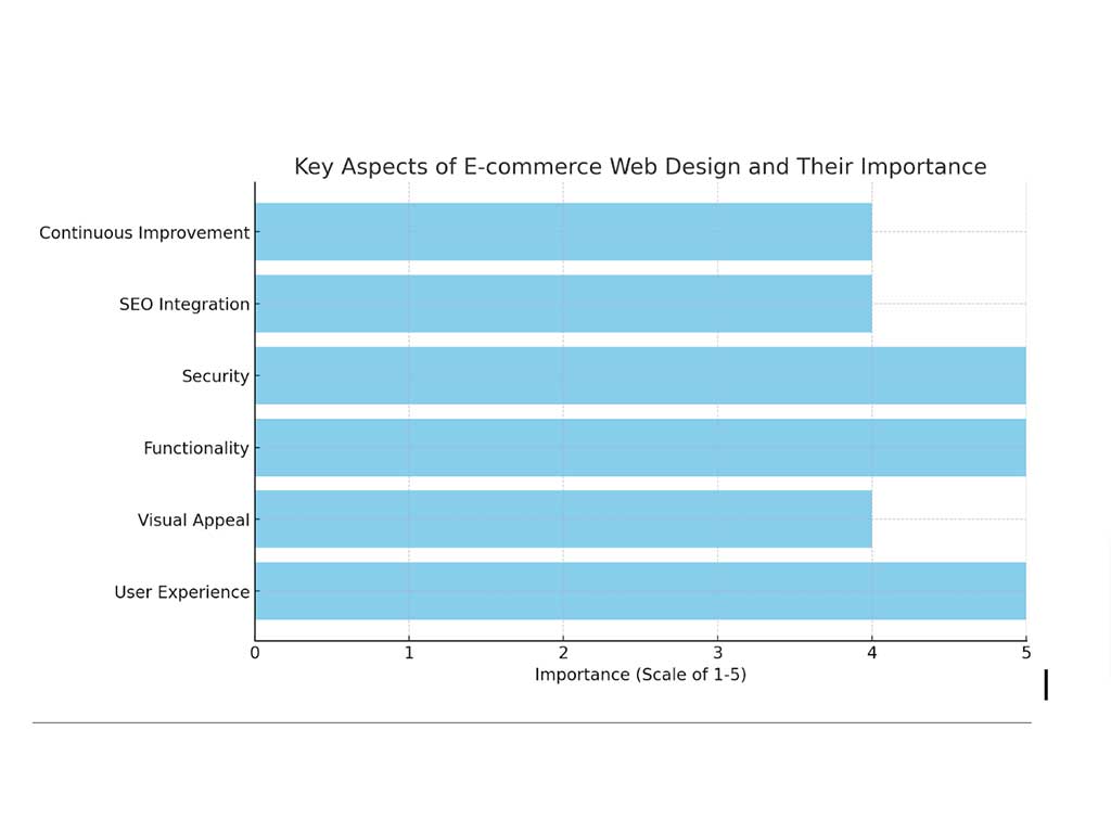 key insights in e-commerce web design and their importance