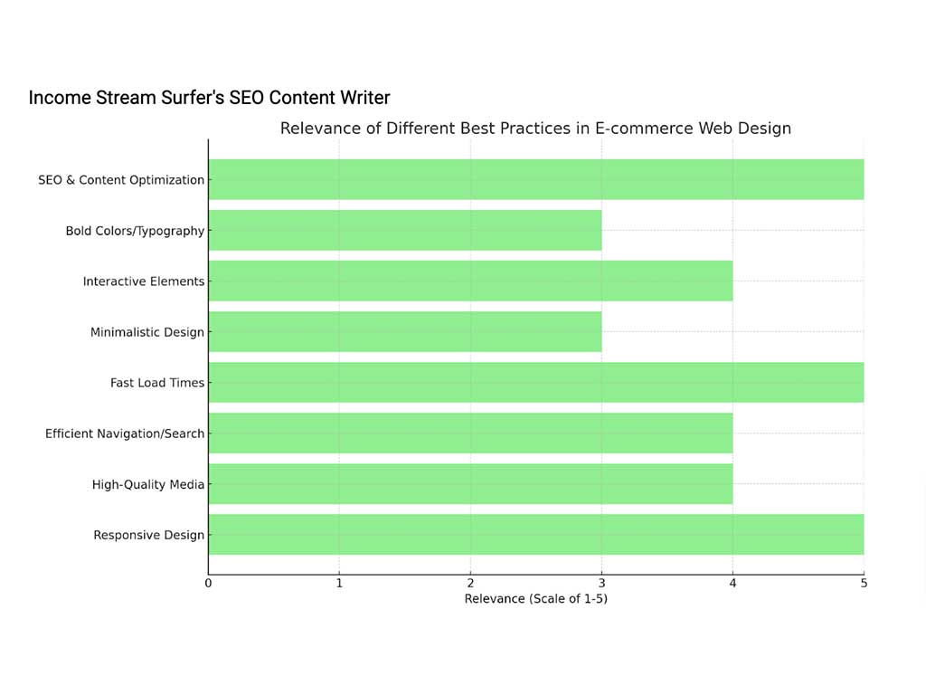 relevance of different best practices of e-commerce web desig